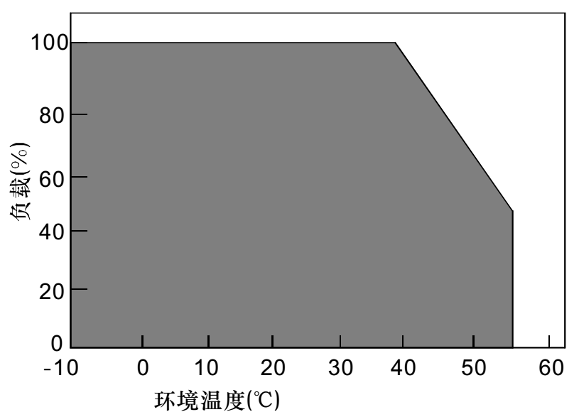 降额曲线图