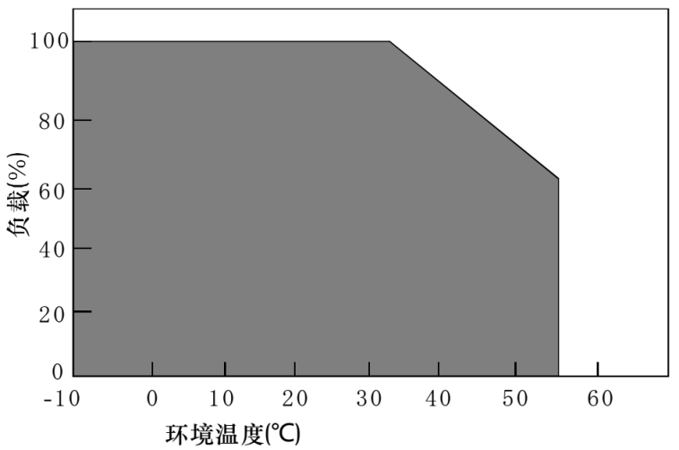 降额曲线图